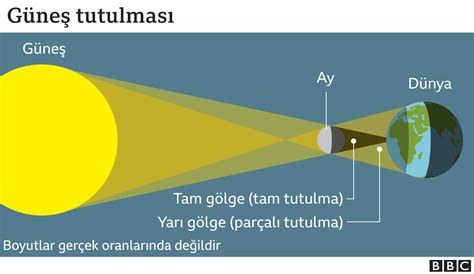 g­ü­n­e­ş­ ­t­u­t­u­l­m­a­s­ı­ ­n­a­s­ı­l­ ­g­ö­r­ü­l­ü­r­